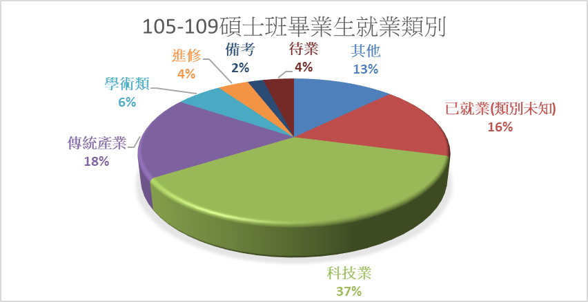 碩士班就業類別