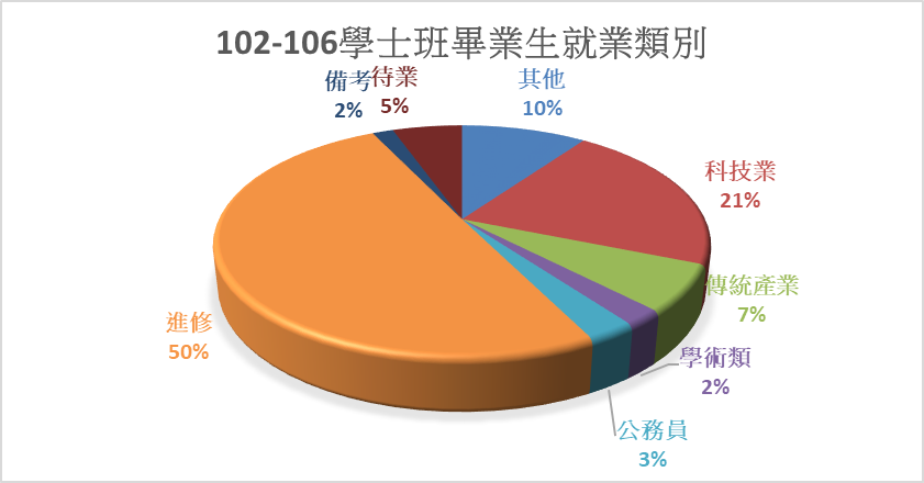 學士班就業類別