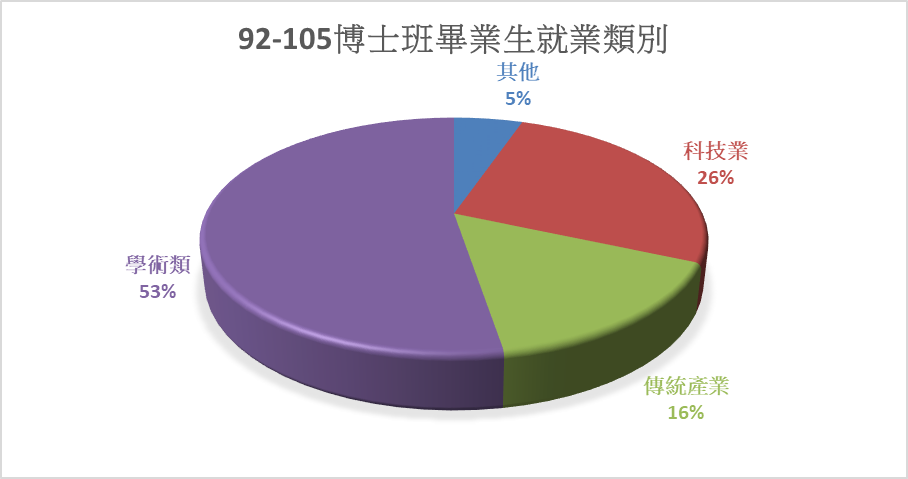 博士班就業類別