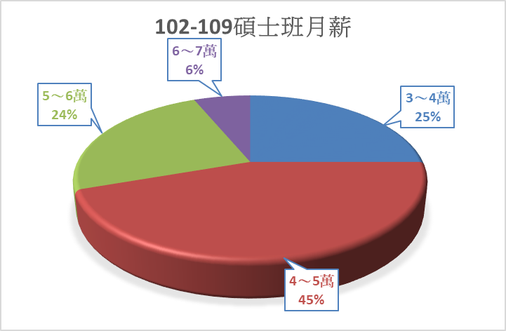 碩士班就業薪資