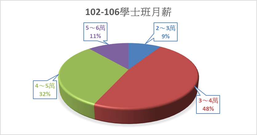 學士班就業薪資