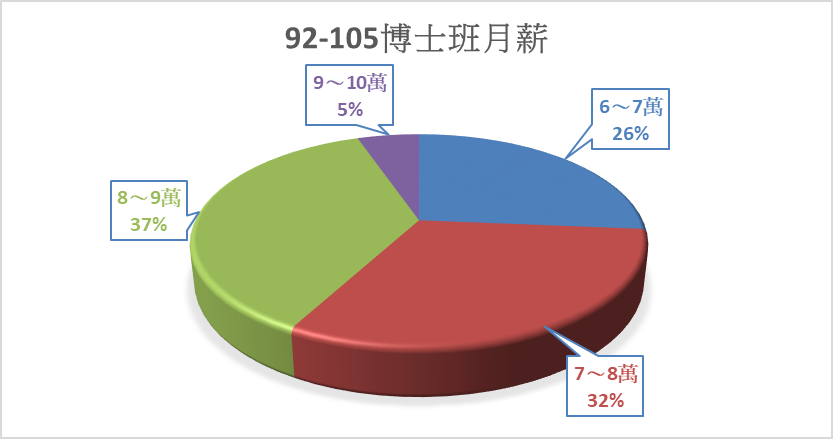 博士班就業薪資