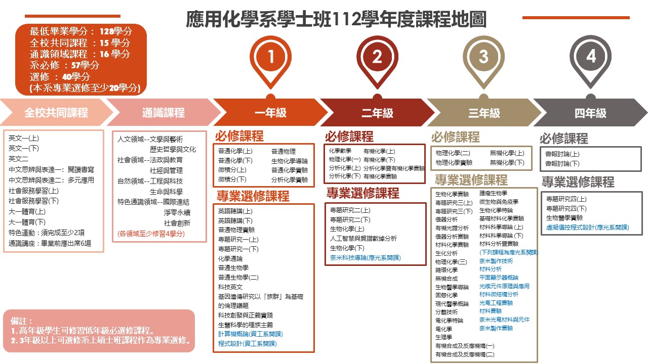 1122學士班課程地圖