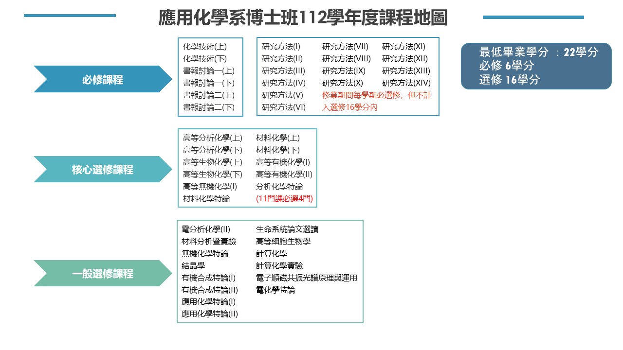 1122博士班課程地圖