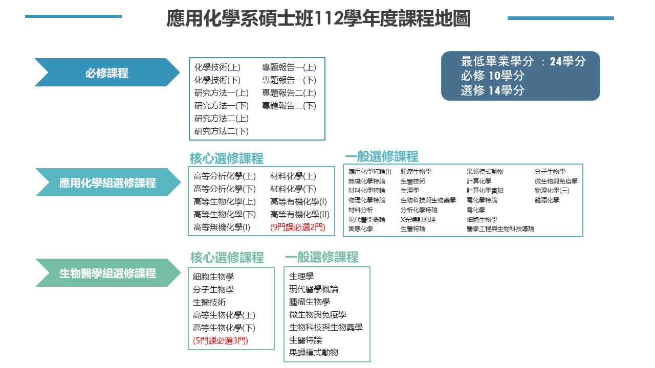 1122碩士班課程地圖