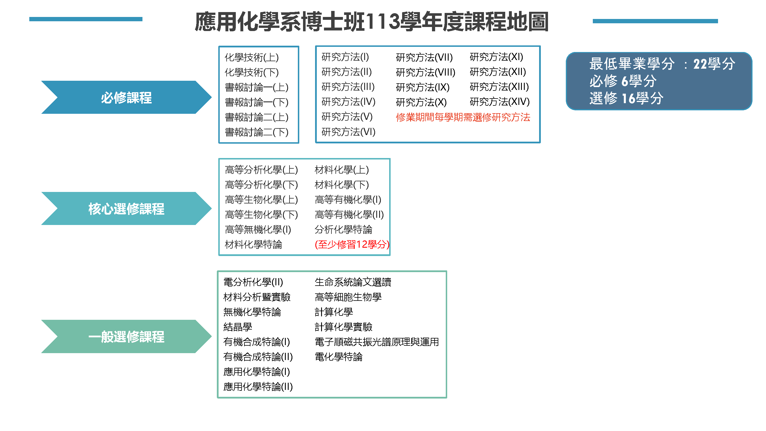 1131博士班課程地圖