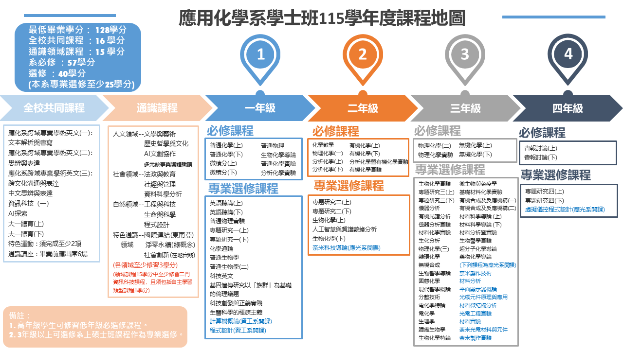 115學士班課程地圖