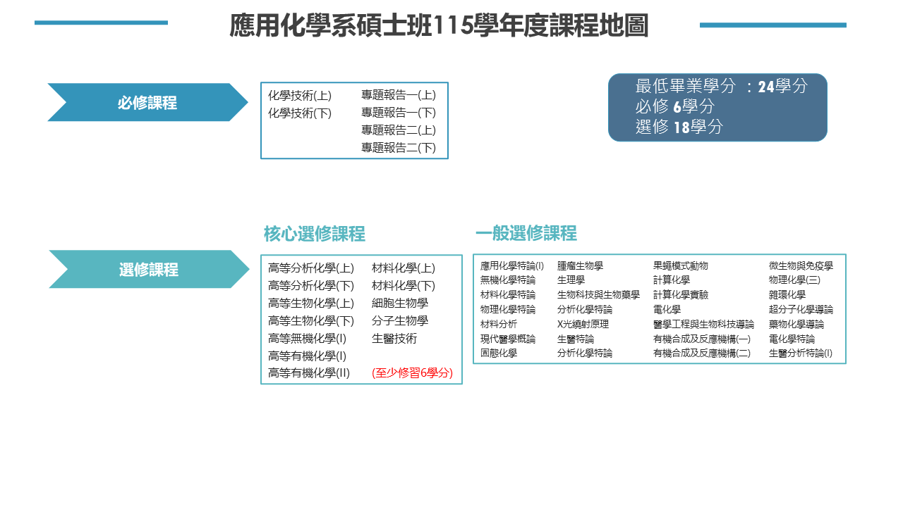 115碩士班課程地圖