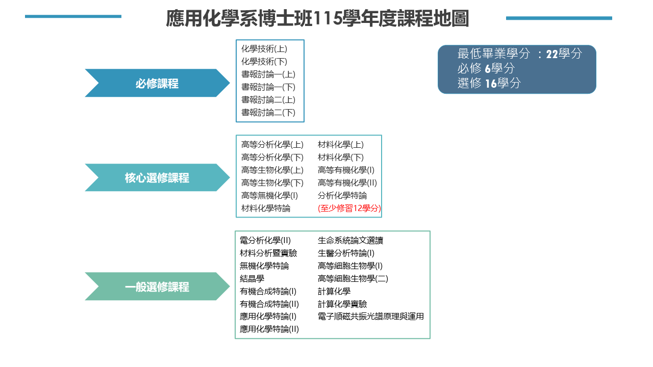 115博士班課程地圖